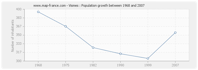 Population Vismes