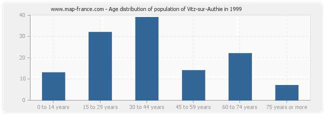 Age distribution of population of Vitz-sur-Authie in 1999