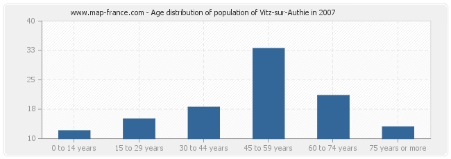 Age distribution of population of Vitz-sur-Authie in 2007