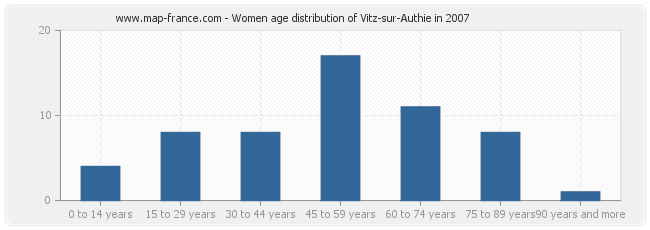 Women age distribution of Vitz-sur-Authie in 2007