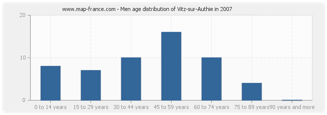 Men age distribution of Vitz-sur-Authie in 2007