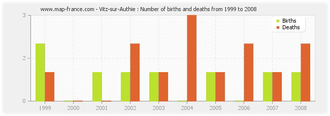 Vitz-sur-Authie : Number of births and deaths from 1999 to 2008