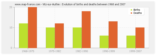 Vitz-sur-Authie : Evolution of births and deaths between 1968 and 2007