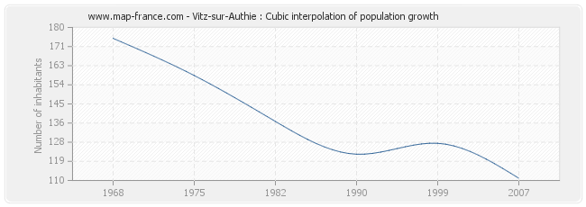 Vitz-sur-Authie : Cubic interpolation of population growth