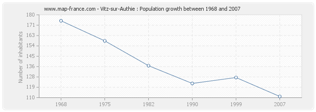 Population Vitz-sur-Authie