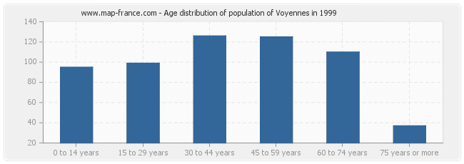 Age distribution of population of Voyennes in 1999