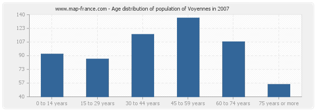 Age distribution of population of Voyennes in 2007