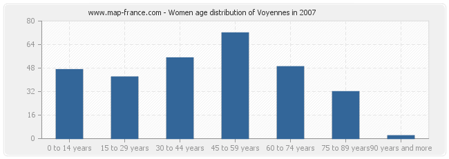 Women age distribution of Voyennes in 2007