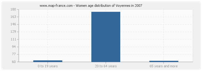 Women age distribution of Voyennes in 2007