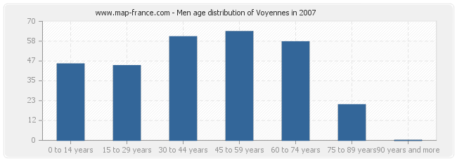 Men age distribution of Voyennes in 2007