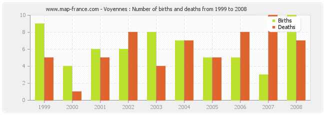 Voyennes : Number of births and deaths from 1999 to 2008