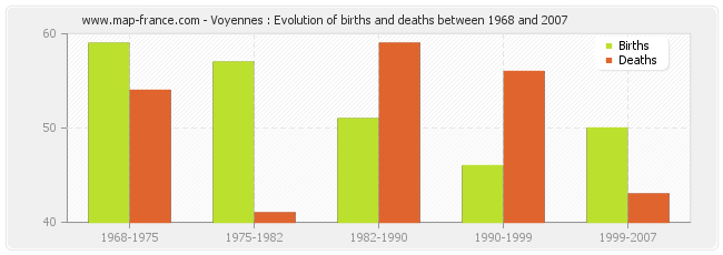 Voyennes : Evolution of births and deaths between 1968 and 2007