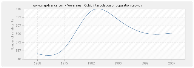 Voyennes : Cubic interpolation of population growth