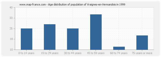 Age distribution of population of Vraignes-en-Vermandois in 1999