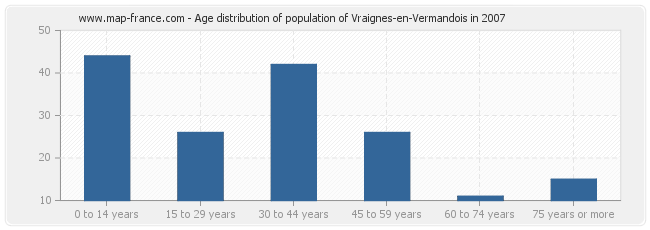 Age distribution of population of Vraignes-en-Vermandois in 2007