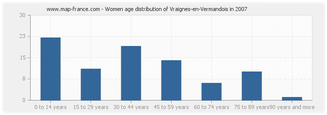 Women age distribution of Vraignes-en-Vermandois in 2007