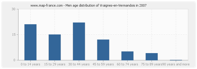 Men age distribution of Vraignes-en-Vermandois in 2007