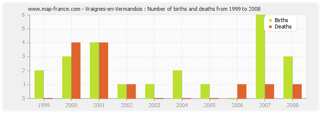 Vraignes-en-Vermandois : Number of births and deaths from 1999 to 2008