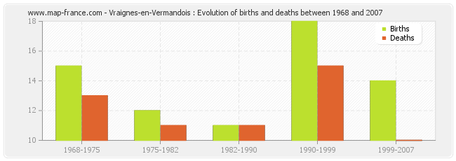 Vraignes-en-Vermandois : Evolution of births and deaths between 1968 and 2007