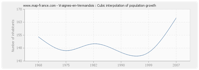 Vraignes-en-Vermandois : Cubic interpolation of population growth