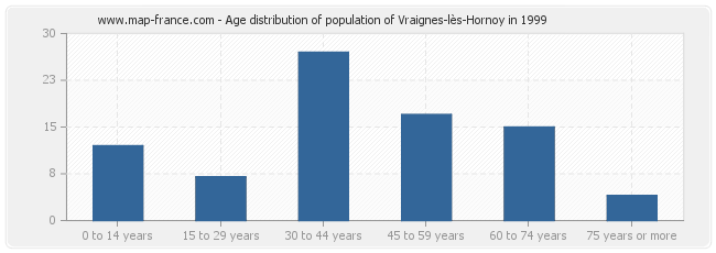 Age distribution of population of Vraignes-lès-Hornoy in 1999
