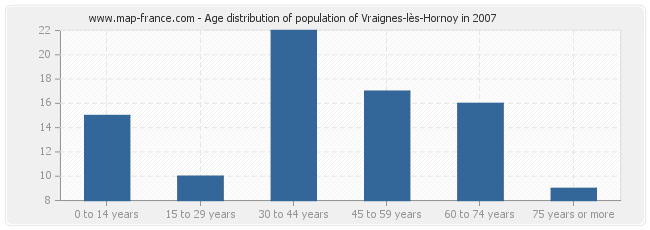 Age distribution of population of Vraignes-lès-Hornoy in 2007