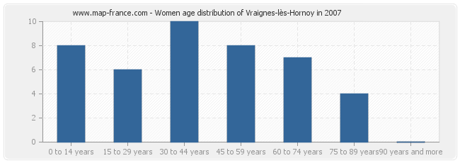 Women age distribution of Vraignes-lès-Hornoy in 2007