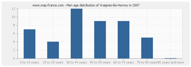 Men age distribution of Vraignes-lès-Hornoy in 2007