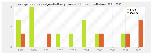 Vraignes-lès-Hornoy : Number of births and deaths from 1999 to 2008