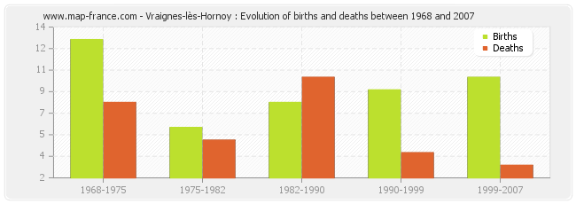 Vraignes-lès-Hornoy : Evolution of births and deaths between 1968 and 2007