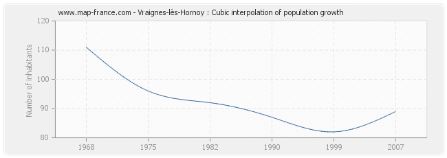 Vraignes-lès-Hornoy : Cubic interpolation of population growth