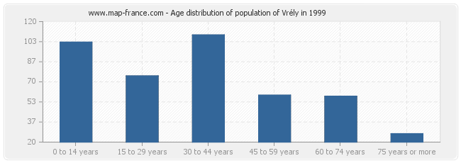 Age distribution of population of Vrély in 1999