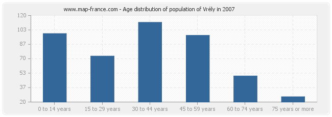 Age distribution of population of Vrély in 2007