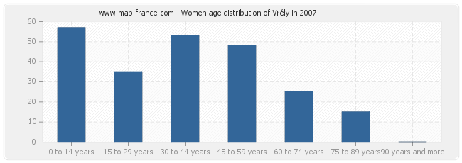 Women age distribution of Vrély in 2007