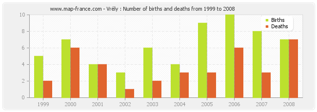 Vrély : Number of births and deaths from 1999 to 2008