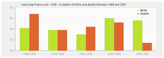 Vrély : Evolution of births and deaths between 1968 and 2007