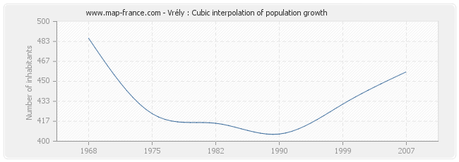 Vrély : Cubic interpolation of population growth