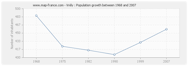 Population Vrély