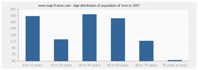 Age distribution of population of Vron in 2007