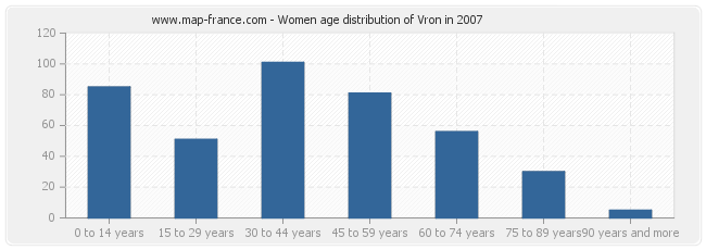 Women age distribution of Vron in 2007