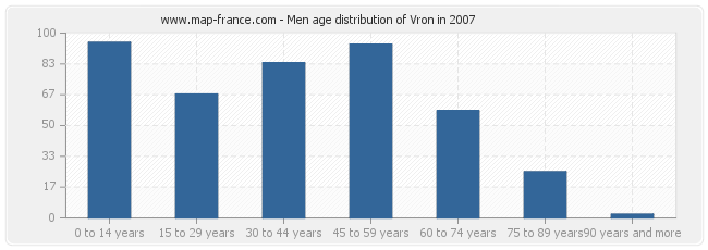 Men age distribution of Vron in 2007