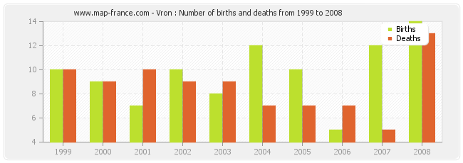 Vron : Number of births and deaths from 1999 to 2008