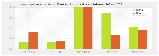 Vron : Evolution of births and deaths between 1968 and 2007