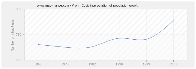 Vron : Cubic interpolation of population growth