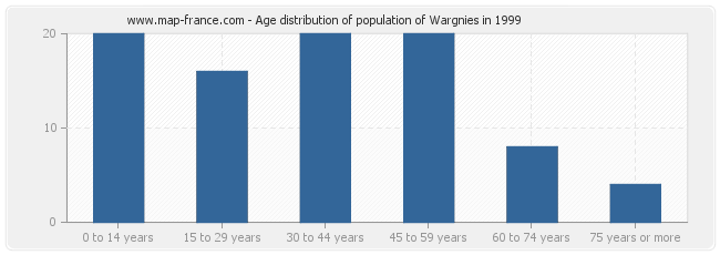 Age distribution of population of Wargnies in 1999