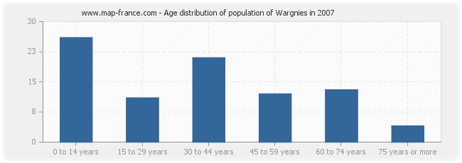 Age distribution of population of Wargnies in 2007