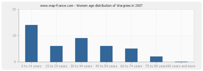 Women age distribution of Wargnies in 2007