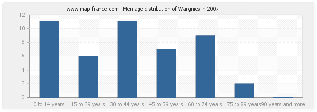 Men age distribution of Wargnies in 2007