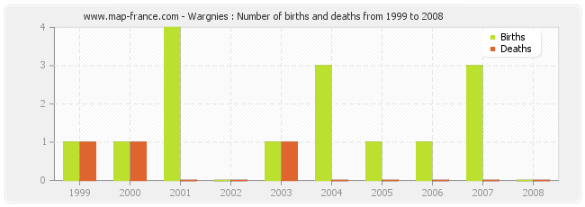 Wargnies : Number of births and deaths from 1999 to 2008