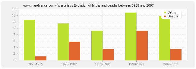 Wargnies : Evolution of births and deaths between 1968 and 2007